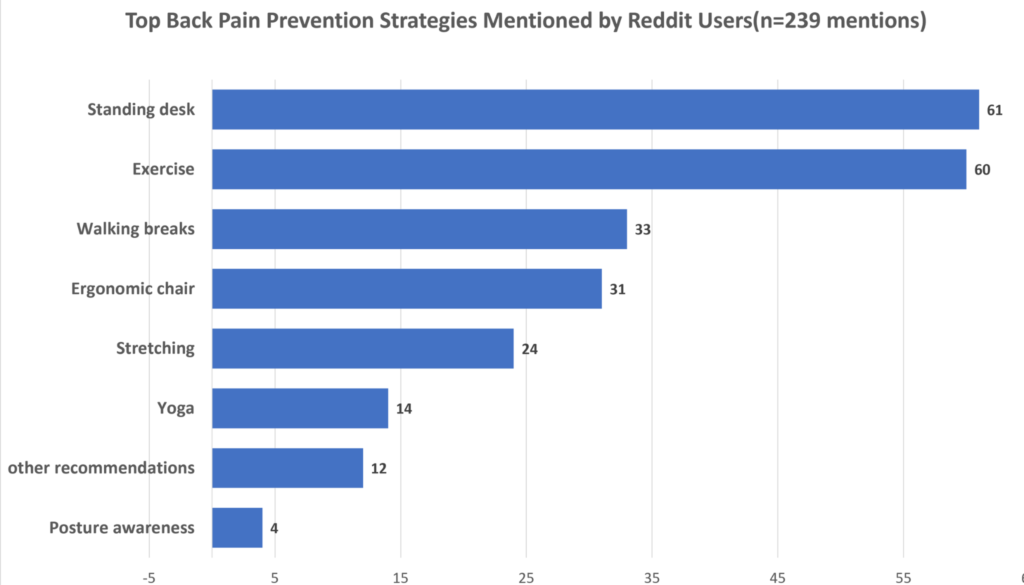 Back pain prevention strategies mentioned by reddit users new Top back pain prevention strategies mentioned by reddit users